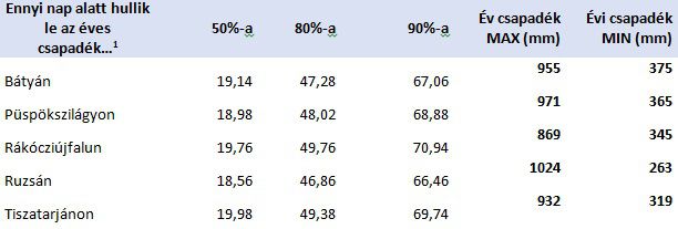 A LIFE-MICACC mintatelep&uuml;l&eacute;seken h&aacute;ny nap alatt hullik le &aacute;tlagosan az eg&eacute;sz &eacute;vi csapad&eacute;kmennyis&eacute;g fele, 80%-a &eacute;s 90%-a 