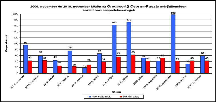 2009. november &eacute;s 2010. november k&ouml;z&ouml;tt az &Ouml;regcsertő Csorna-Puszta m&eacute;rő&aacute;llom&aacute;son &eacute;szlelt havi csapad&eacute;k&ouml;sszegek